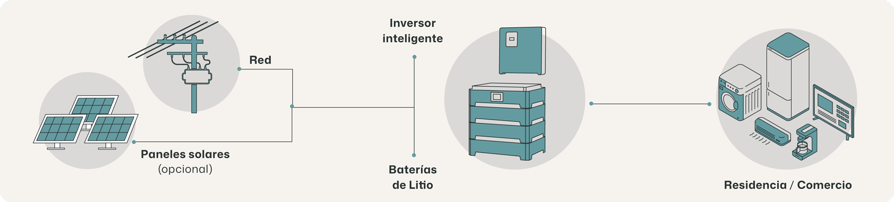 Easycharge - proporciona al usuario residencial o comercial energía constante ante cortes de suministro eléctrico